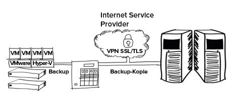 Cloud-Backup